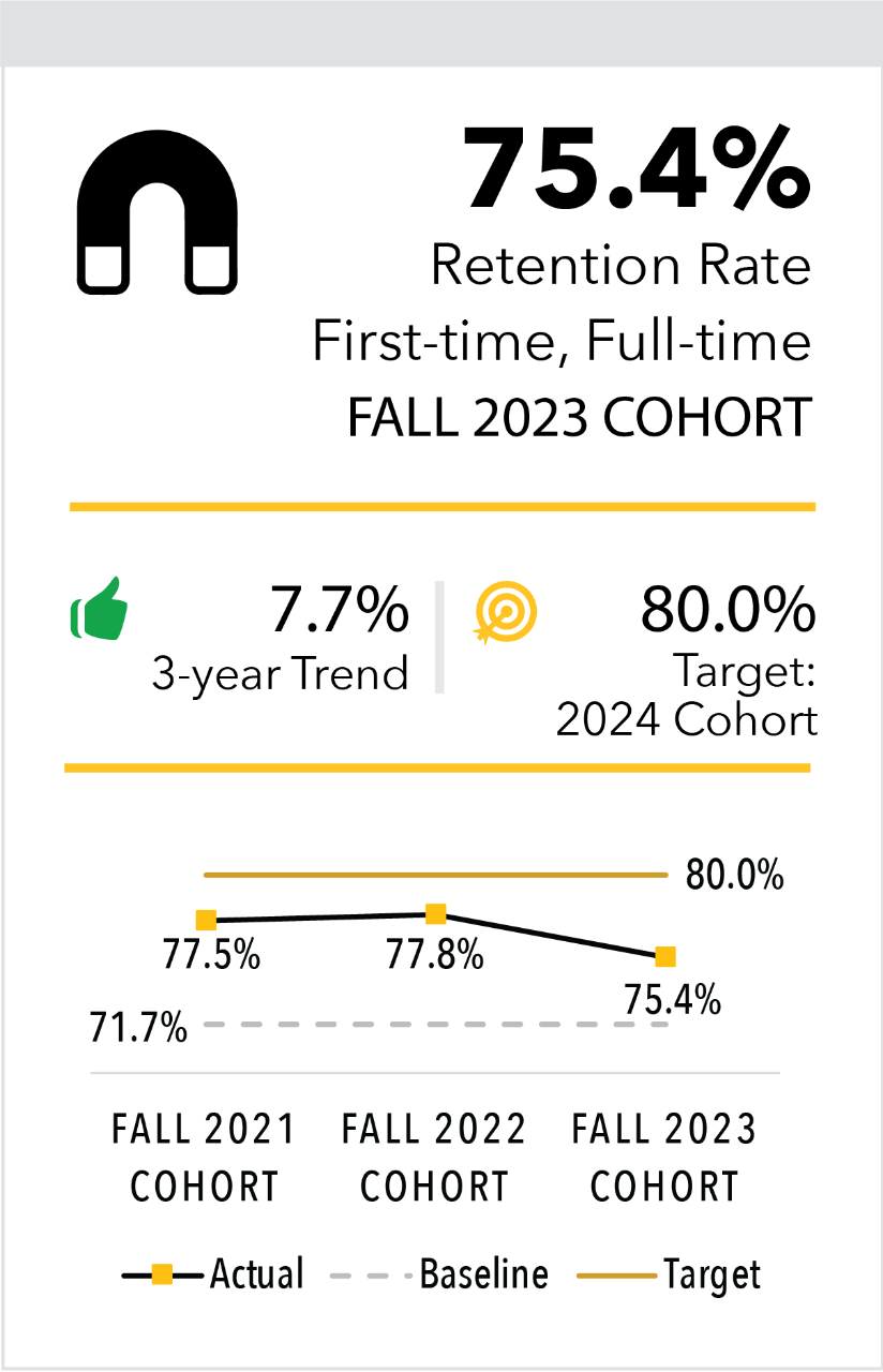 Retention Rate First-time Full-time Fall 2023 Cohort 75.4%